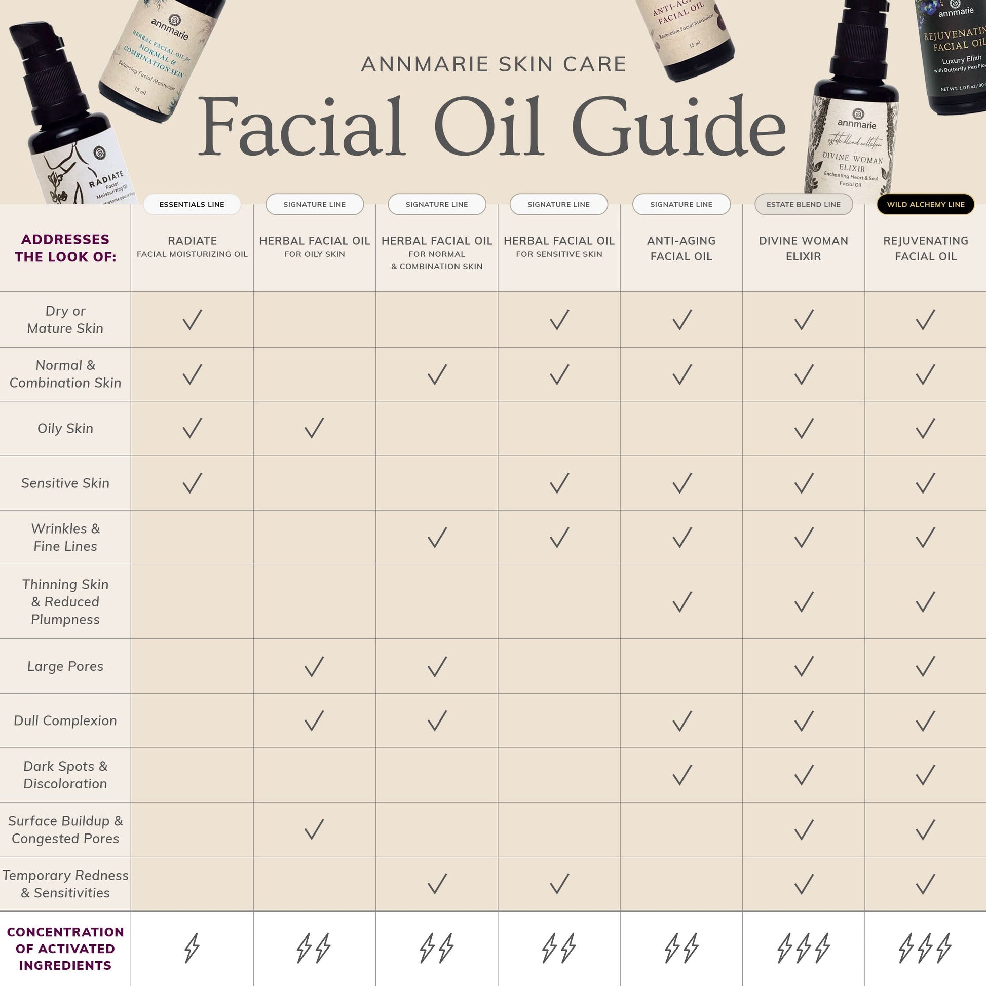 Annmarie Skin Care facial oil guide chart comparing oils for different skin types and concerns including dry, oily, sensitive skin and signs of aging.