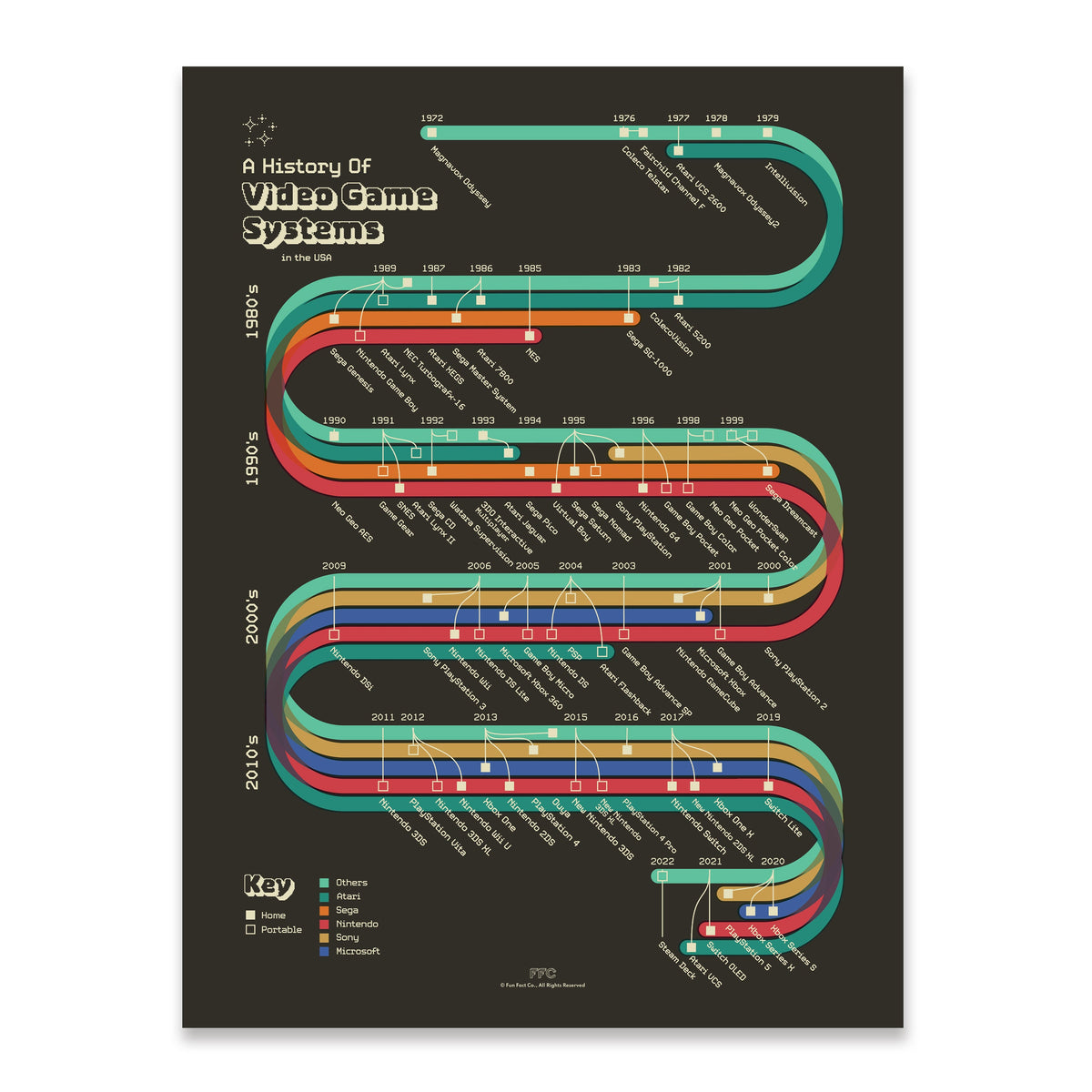 Poster of a timeline of video game systems on a black background