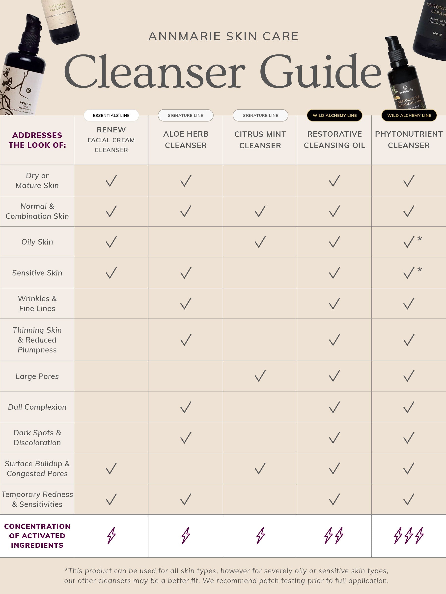 Cleanser Guide for Annmarie Skin Care cleansers featuring each of their benefits. 