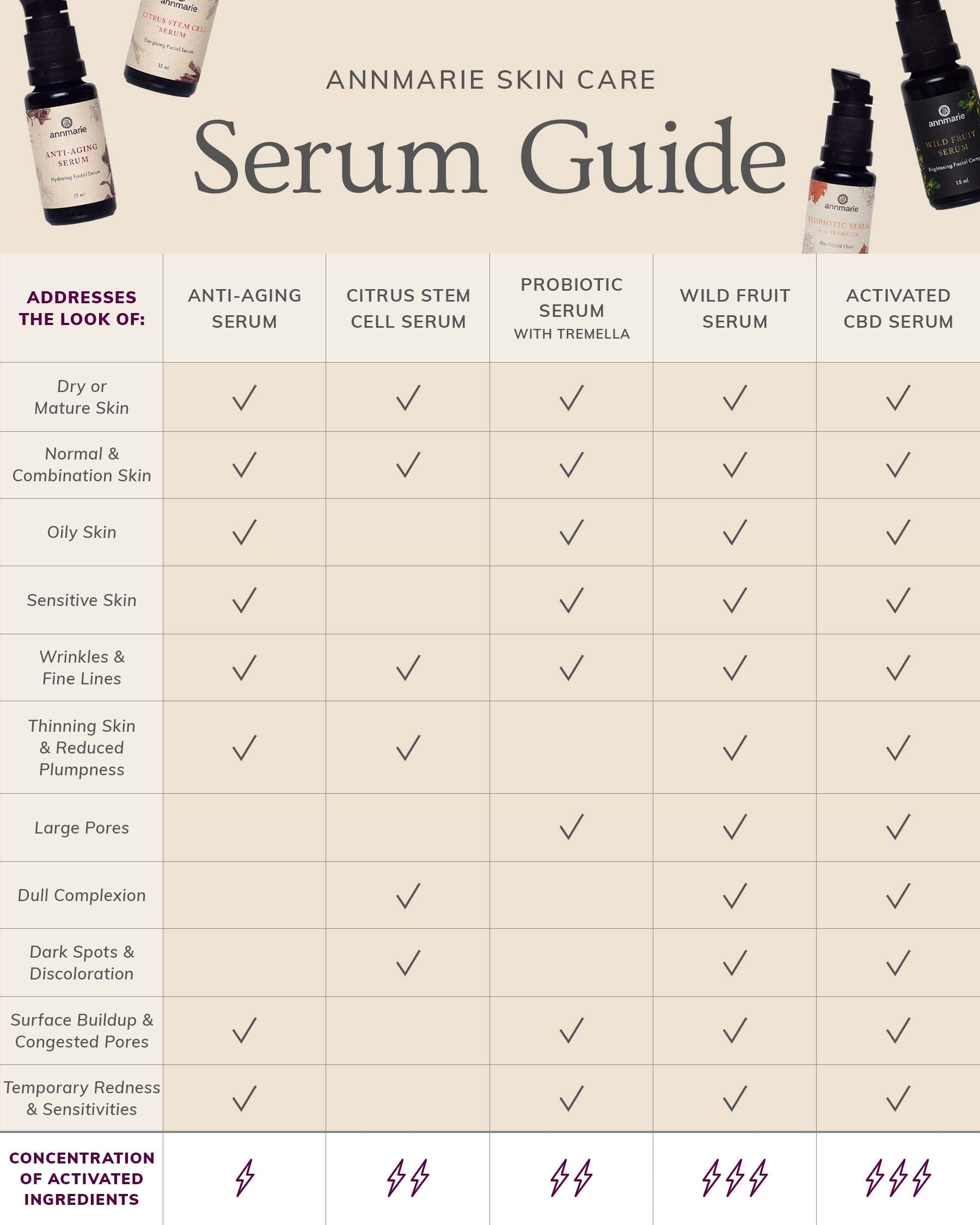 Annmarie Skin Care serum guide chart comparing Anti-Aging, Citrus Stem Cell, Probiotic, Wild Fruit, and CBD serums for skin concerns.
