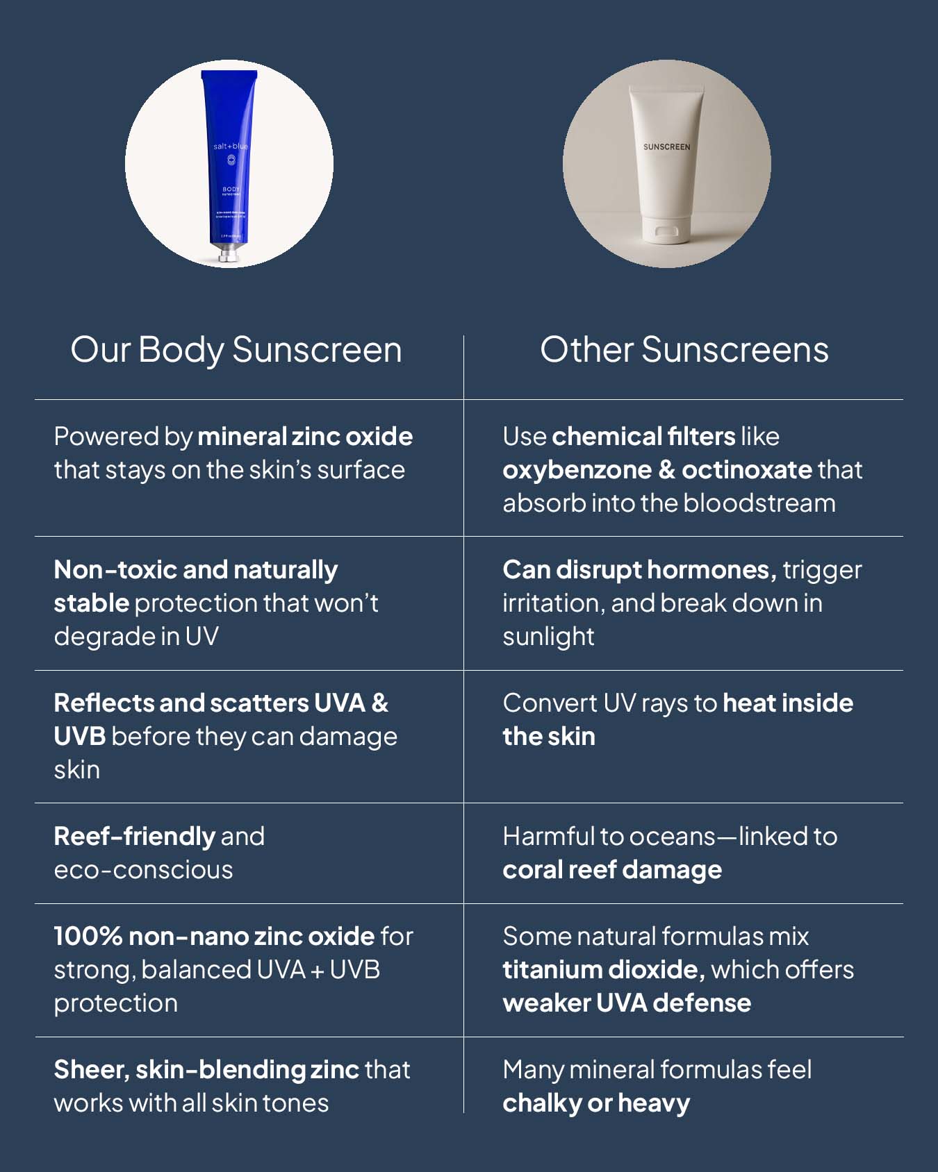 Comparison chart of 'Our Body Sunscreen' versus 'Other Sunscreens' on a blue background.