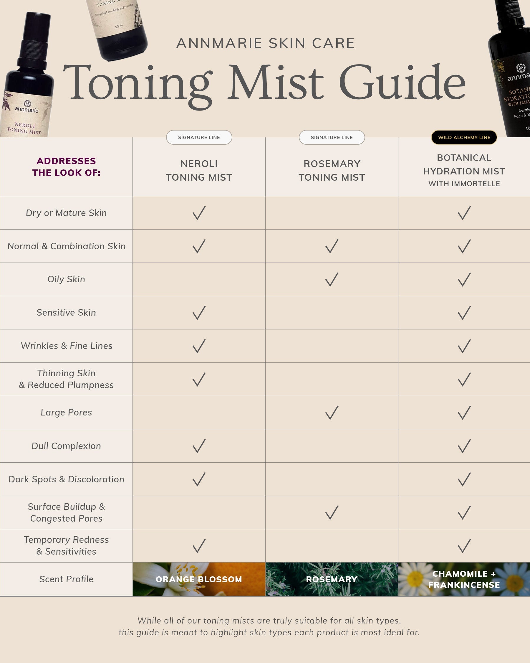 Annmarie Skin Care toning mist guide comparing Neroli, Rosemary, and Botanical Hydration mists for different skin types and concerns.
